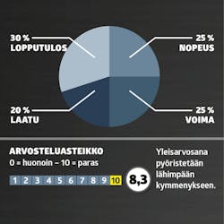 Pystyleikkurit testi: Arvosana Pystyleikkurit testi: Arvosana